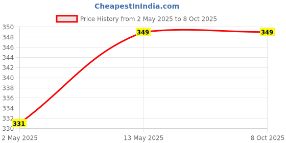 amazon.in POOLX - Side C Block Set of 2 for SS Ladder Step Price History Graph from 2 May 2025 to 7 Oct 2025