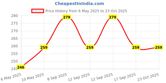 amazon.in poolx one stop for all accessories POOLX - Std handle for Vaccum heads poolx one stop for all accessories Price History Graph from 6 May 2025 to 23 Oct 2025