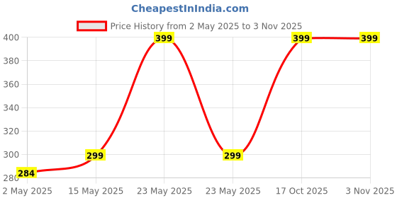 amazon.in poolx one stop for all accessories POOLX - SUCTION CLEANING NOZZLE 63MM UPVC fitting poolx one stop for all accessories Price History Graph from 2 May 2025 to 2 Nov 2025