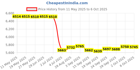amazon.in Poolzilla 24" Stainless Steel Installation Rod for Brass Anchors, Easily Install and Remove Spring for Pool Opening and Closing Price History Graph from 11 May 2025 to 6 Oct 2025