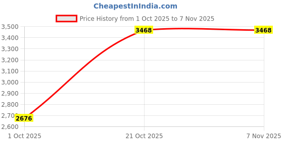 amazon.in Poolzilla 25 Pack White Pool Safety Fence Hole Cover | 1" Diameter That Fits Into a 1" Sleeve | Deck and Patio Safety Ground Caps Price History Graph from 1 Oct 2025 to 3 Nov 2025