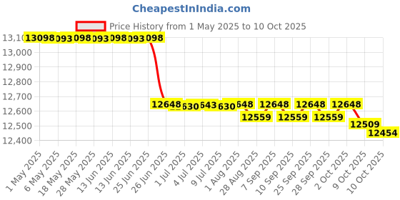 amazon.in poolzilla Bargain Brass Pool Cover Anchor and Spring Bundle for Safety Pool Cover for Inground Pools - 10 Pack poolzilla Price History Graph from 1 May 2025 to 10 Oct 2025