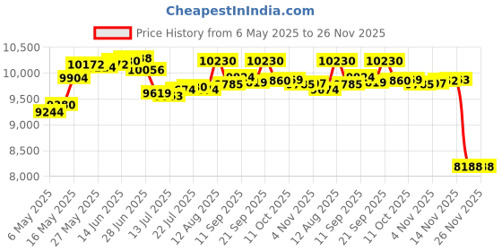 amazon.in Poolzilla Hand Rail Anchor with Added Escutcheon, 1 Pack, Ladder Anchor and Escutcheon Trim Kit Price History Graph from 6 May 2025 to 25 Nov 2025