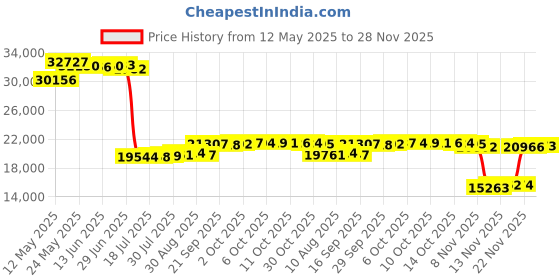 amazon.in Poolzilla Pool Safety Cover Threaded Brass Insert Screw Bolt for Anchor - 100 Pack - Universal Fit Price History Graph from 12 May 2025 to 28 Nov 2025