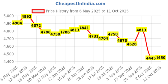 amazon.in Poolzilla Stainless Steel Hose Clamp - for Pools, Spas, and Hot Tubs - Fits 1 ¼ to 2 Inch Pool Filter Connection Hoses - Rust-Free Pipe Clamp Price History Graph from 6 May 2025 to 11 Oct 2025