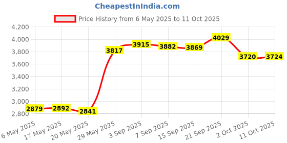 amazon.in Poolzilla Stainless Steel Hose Clamp - for Pools, Spas, and Hot Tubs - Fits 1 ¼ to 2 Inch Pool Filter Connection Hoses - Rust-Free Pipe Clamp Price History Graph from 6 May 2025 to 11 Oct 2025
