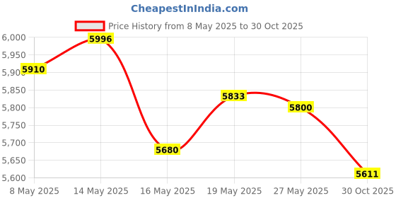 amazon.in Poolzilla Zinc Anode Plate, Keep Your Skimmer Basket in Place, Fights Against Corrosion and Electrolysis, 2 Pack Price History Graph from 8 May 2025 to 30 Oct 2025