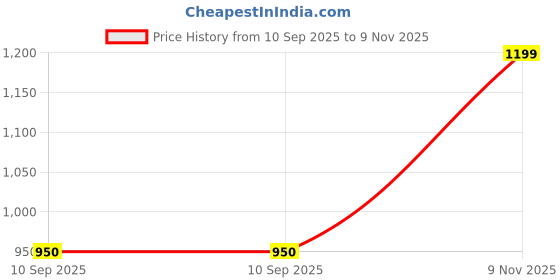 amazon.in poomer Cotton Men's White Sleeved Vest (5s Pack poomer Price History Graph from 10 Sep 2025 to 9 Nov 2025