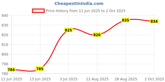 amazon.in poomer Men's Cotton Brief (Pack of 5) Franco Brief Multicolor poomer Price History Graph from 11 Jun 2025 to 2 Oct 2025