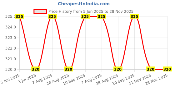 amazon.in poomex Men and Women Unisex Reusable Cloth Face mask poomex Price History Graph from 5 Jun 2025 to 28 Nov 2025