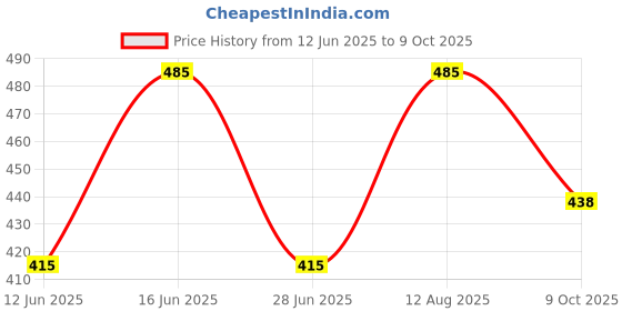 amazon.in poomex Men's Cotton Briefs - Pack of 3 (Assorted Colours) poomex Price History Graph from 12 Jun 2025 to 9 Oct 2025