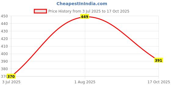 amazon.in poomex Men's Cotton Briefs - Pack of 3 (Assorted Colours) poomex Price History Graph from 3 Jul 2025 to 17 Oct 2025