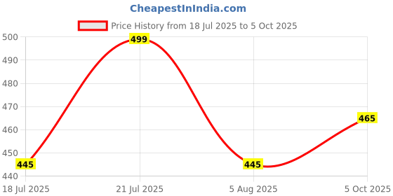 amazon.in poomex Men's Cotton Trunks, Pack of 2 (Multicolor & Assorted) poomex Price History Graph from 18 Jul 2025 to 5 Oct 2025