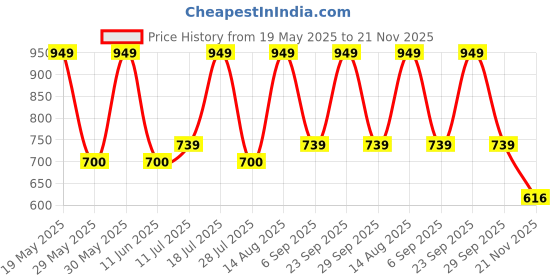 amazon.in poomex Men's Cotton Trunks (Pack of 3) (po-trunk-05_Multicolour_90 CM) poomex Price History Graph from 19 May 2025 to 21 Nov 2025