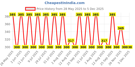amazon.in poomex Men's Cotton Vest (Pack of 2) poomex Price History Graph from 28 May 2025 to 5 Dec 2025