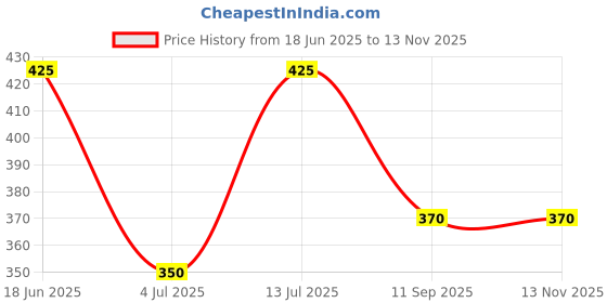 amazon.in poomex Men's Cotton Vest (Pack of 2) poomex Price History Graph from 18 Jun 2025 to 12 Nov 2025