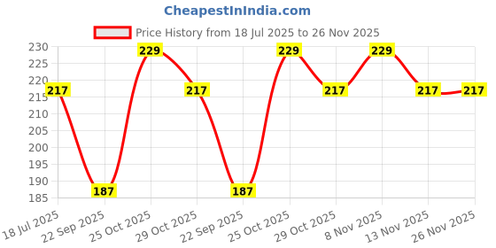 amazon.in Poopin-Scoopin Cat and Kitty Litter Waste Pooper Scooper Shovel w/Built-in Waste Bag (Color May Vary) Price History Graph from 18 Jul 2025 to 25 Nov 2025