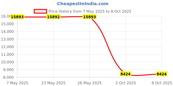 amazon.in PooPoose Baby Changing Pad - Diaper Mat for Table, Dresser, Change Station, Soft & Secure, White Price History Graph from 7 May 2025 to 8 Oct 2025