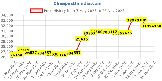 amazon.in Poopy Doo Diaper Disposal Bag Dispenser, 200 Bag Capacity poopy doo Price History Graph from 7 May 2025 to 24 Nov 2025