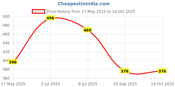 amazon.in Poorak Terry Bathrobe For Women Price History Graph from 17 May 2025 to 14 Oct 2025