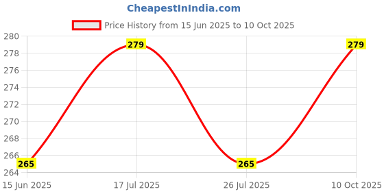 amazon.in Poorti Enterprises Laddu Gopal Ji Satin Blanket/Kambal/Rajai and Mattress/Gadda with Pillow for Krishna Idol (Ladoo Gopal Bister Set) (Blue) - with Free Exciting Gift for Kanha Ji Price History Graph from 15 Jun 2025 to 10 Oct 2025