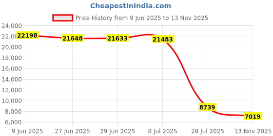 amazon.in Poothoh 40-6000X Magnification Compound Microscope with Fill Light, Suitable for Adults, Kids, Home School, Laboratory Price History Graph from 9 Jun 2025 to 13 Nov 2025