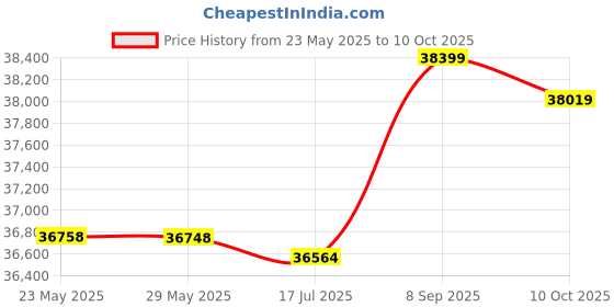 amazon.in poowe Multi-Functional Waterproof Camera Knapsack Large Capacity Portable Travel Camera Bag-POOWE poowe Price History Graph from 23 May 2025 to 10 Oct 2025