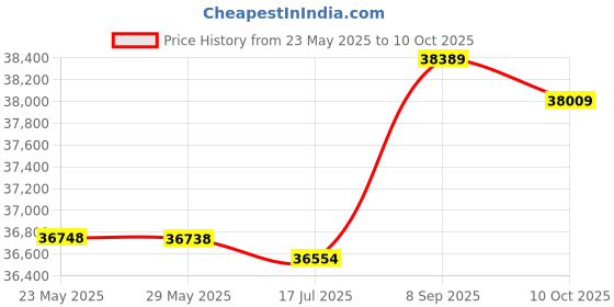 amazon.in poowe Multi-Functional Waterproof Camera Knapsack Large Capacity Portable Travel Camera Bag-POOWE poowe Price History Graph from 23 May 2025 to 10 Oct 2025