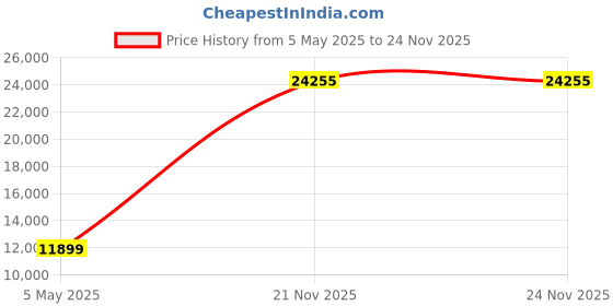amazon.in POP BOX Karaoke Machine for Kids with 2 Microphones and Flashing Disco Lights (Black) Price History Graph from 5 May 2025 to 23 Nov 2025