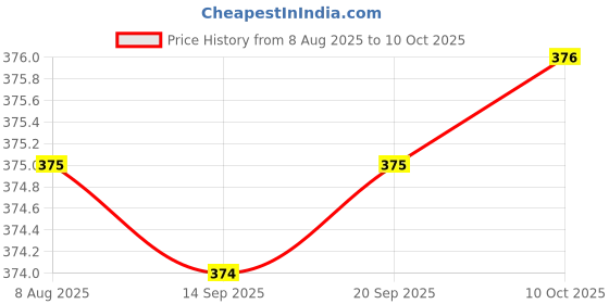 amazon.in Pop Drop Drinks Mocktail & Cocktail Pop | Raspberry rizz, Berry Pookie, Simply Imli, Gauva Drama, Not so Aam and Citrus Crush | Pack of 6 Price History Graph from 8 Aug 2025 to 10 Oct 2025