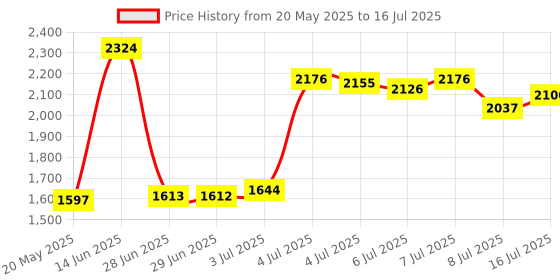 amazon.in Pop Filter,Aokeo [Upgraded Three Layers] Metal Mesh & Foam & Etamine Layer Microphone Windscreen Cover Handheld Mic Shield Mask,Microphone Accessories for Vocal Recording,Youtube videos,Streaming Price History Graph from 20 May 2025 to 16 Jul 2025