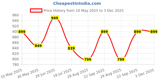 amazon.in kotty Pop of Class Women's Blazer – Sleek Fit, Unmatched Style kotty Price History Graph from 10 May 2025 to 3 Dec 2025