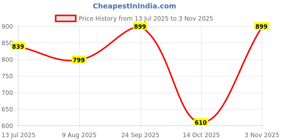 amazon.in kotty Pop of Class Women's Blazer – Sleek Fit, Unmatched Style kotty Price History Graph from 13 Jul 2025 to 3 Nov 2025
