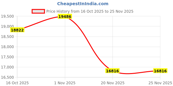 amazon.in Pop Star Infinity: Portable Karaoke Speaker & Mic, Powerful Bluetooth Karaoke Speaker with Wireless Microphone & LED Lights Price History Graph from 16 Oct 2025 to 24 Nov 2025