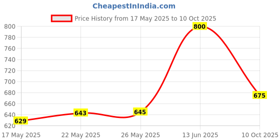 amazon.in Pop Tarts Frosted Blueberry Pouch, 416 g Price History Graph from 17 May 2025 to 10 Oct 2025