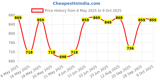 amazon.in Pop Tarts Frosted Chocolate Chip, 384 g Price History Graph from 6 May 2025 to 9 Oct 2025
