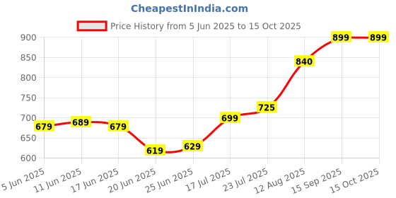 amazon.in Pop Tarts Frosted Cookies and Crème, 400 g pop tarts Price History Graph from 5 Jun 2025 to 14 Oct 2025