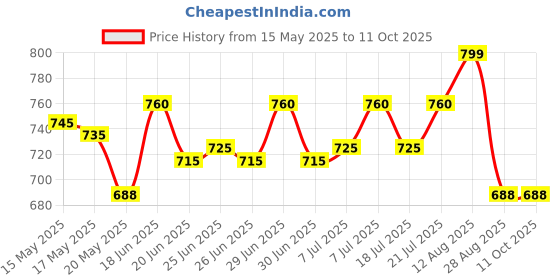 amazon.in Pop Tarts Frosted Hot Fudge Sundae, 384 g pop tarts Price History Graph from 15 May 2025 to 11 Oct 2025