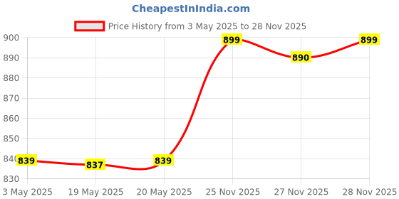 amazon.in Pop Tarts Frosted S'Mores, 384 g Price History Graph from 3 May 2025 to 27 Nov 2025