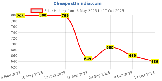 amazon.in Pop Tarts Frosted S'Mores, 384 g Price History Graph from 6 May 2025 to 9 Oct 2025