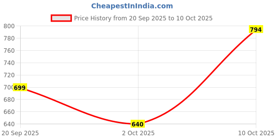 amazon.in Pop Tarts Frosted S'Mores Pouch, 416 g Price History Graph from 20 Sep 2025 to 10 Oct 2025