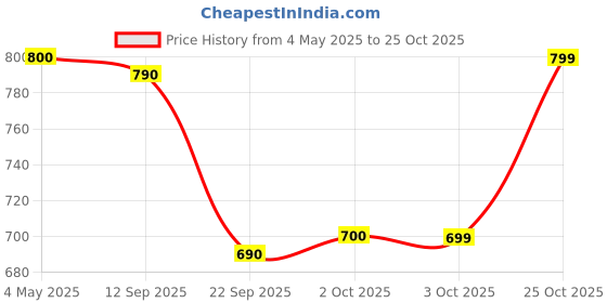 amazon.in Pop Tarts Frosted Strawberry Pouch, 416 g Price History Graph from 4 May 2025 to 25 Oct 2025