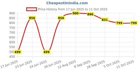 amazon.in pop tarts Kellogg S Pop-Tarts Frosted Cherry Toaster Pastries 8 Ct pop tarts Price History Graph from 17 Jun 2025 to 11 Oct 2025