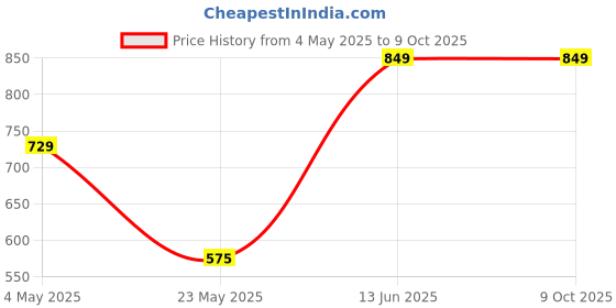 amazon.in Pop Tarts Unfrosted Strawberry, 384 g Price History Graph from 4 May 2025 to 8 Oct 2025