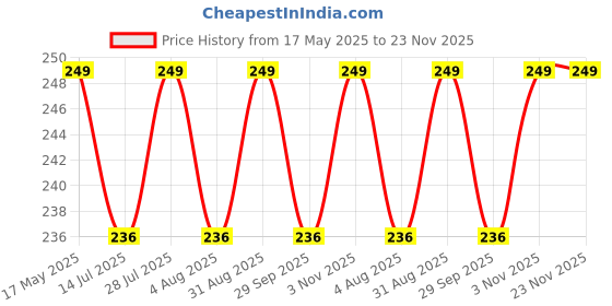 amazon.in Pop The Party 2 Pack 5 Meters Round Paper Garland Circle Dots Hanging String Decorations For Wedding/Birthday Party, 9feet pop the party Price History Graph from 17 May 2025 to 23 Nov 2025