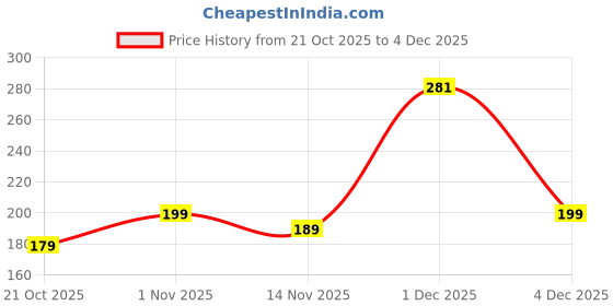amazon.in Pop The Party Halloween Spider Web Decorations – Stretchable Fake Cobwebs with Spiders for Indoor & Outdoor Halloween, Haunted House & Yard Decor Price History Graph from 21 Oct 2025 to 1 Dec 2025