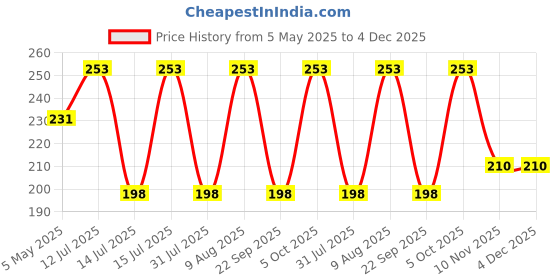 amazon.in Pop The Party Magical Wizard Wand with Authentic Details for Kids Unisex Party Costume Christmas Cosplay Accessory, Magical Costume Theme Party | Hogwarts Wizarding World Harry Potter Costume,Brown Price History Graph from 5 May 2025 to 4 Dec 2025