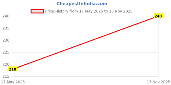 amazon.in Pop The Party Rose Gold Cake Topper Cake Decoration with Happy Birthday Candles Acrylic Birthday Cake Topper 9 Number. (9, rosegold) Price History Graph from 17 May 2025 to 13 Nov 2025