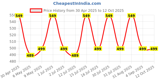 amazon.in Pop To Debloat Powder for Healthy Digestion with 10 Billion CFUs|Prevent Gassiness,Bloating & Discomfort|Clinically Researched Prebiotics,Probiotics & Digestive Enzymes|15 Vegan Sachets, 30 grams Price History Graph from 30 Apr 2025 to 12 Oct 2025