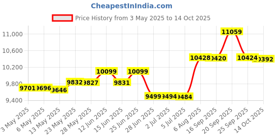 amazon.in Pop Up Beach Tent Instant Portable Sun Shade Shelter (S) 1-2 Persons UPF 50+ with Extendable Floor Zipper Door Automatic Easy Up Tent Price History Graph from 3 May 2025 to 14 Oct 2025